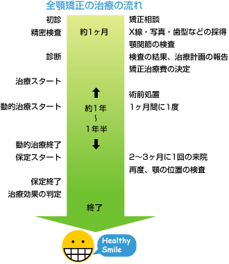 全顎矯正の治療の流れ